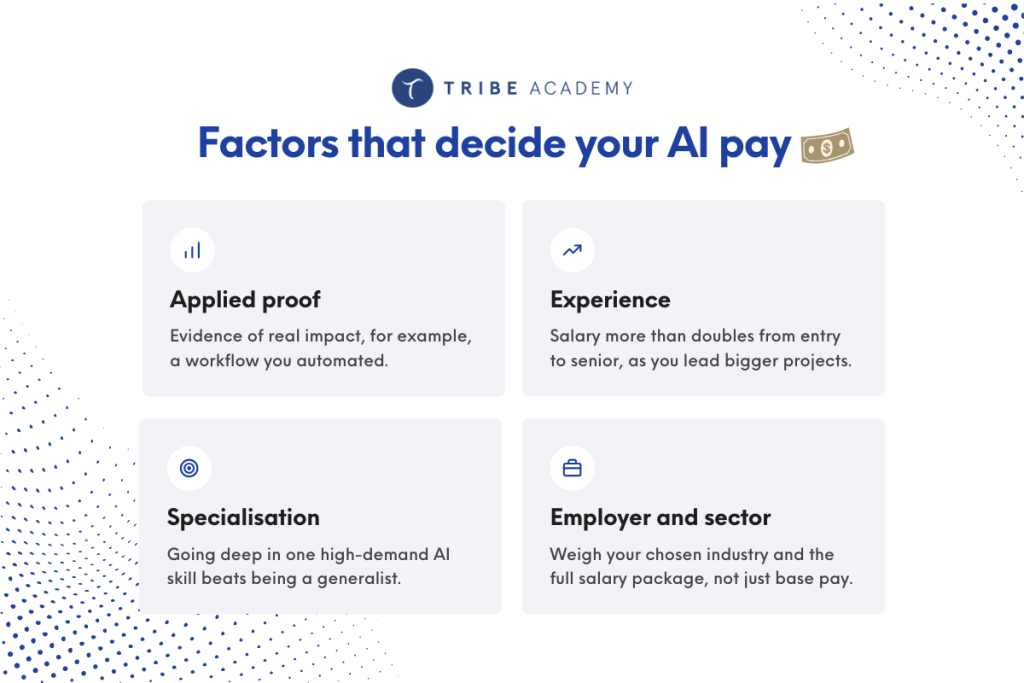 factors that decide your ai pay